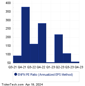 ENFN Historical PE Ratio Chart