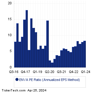 Enova International Historical PE Ratio Chart