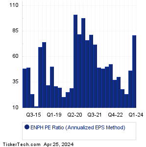 ENPH Historical PE Ratio Chart