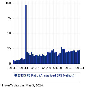 Ensign Group Historical PE Ratio Chart