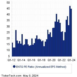 Entegris Historical PE Ratio Chart