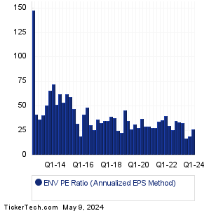 ENV Historical PE Ratio Chart