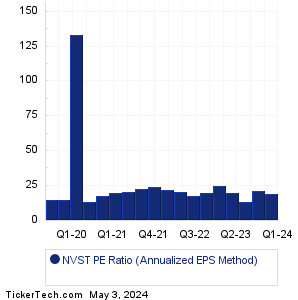 Envista Holdings Historical PE Ratio Chart