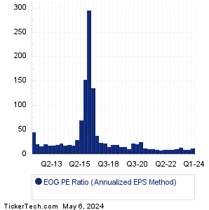 EOG Resources Historical PE Ratio Chart