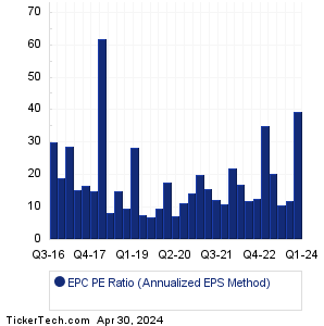 EPC Historical PE Ratio Chart
