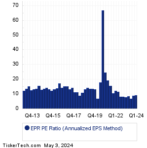 EPR Props Historical PE Ratio Chart