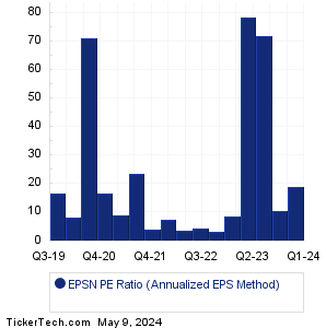 EPSN Historical PE Ratio Chart