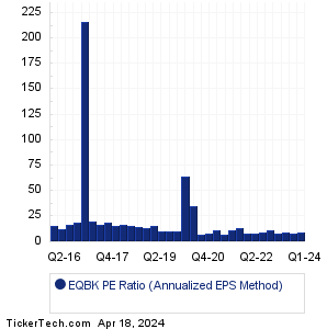 EQBK Historical PE Ratio Chart