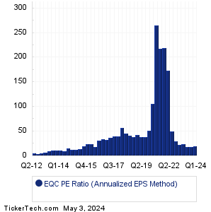 EQC Historical PE Ratio Chart
