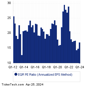 EQR Historical PE Ratio Chart