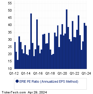 ERIE Historical PE Ratio Chart