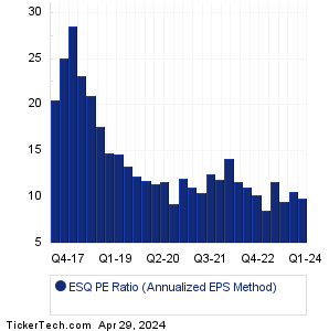 ESQ Historical PE Ratio Chart