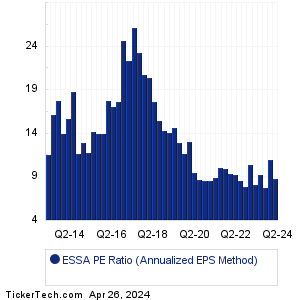ESSA Historical PE Ratio Chart