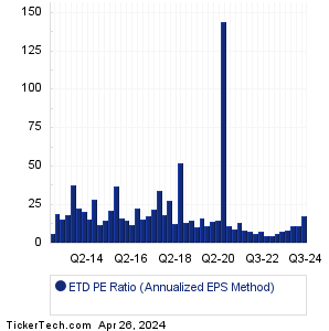 ETD Historical PE Ratio Chart