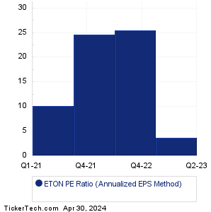 ETON Historical PE Ratio Chart