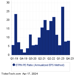 ETRN Historical PE Ratio Chart