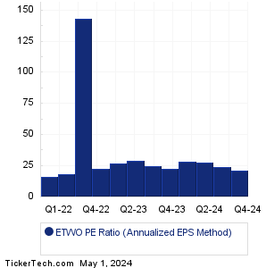 ETWO Historical PE Ratio Chart