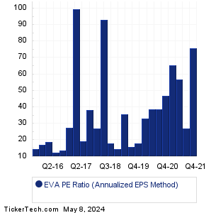 EVA Historical PE Ratio Chart