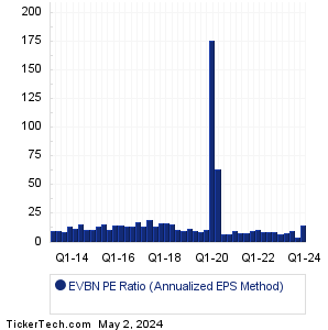 EVBN Historical PE Ratio Chart