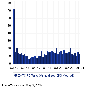 Evertec Historical PE Ratio Chart