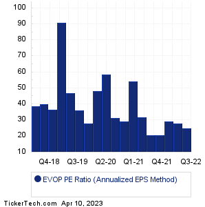 EVO Payments Historical PE Ratio Chart