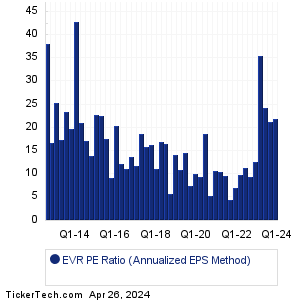 EVR Historical PE Ratio Chart