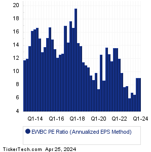 EWBC Historical PE Ratio Chart