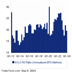 EXLS Historical PE Ratio Chart
