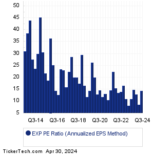 EXP Historical PE Ratio Chart