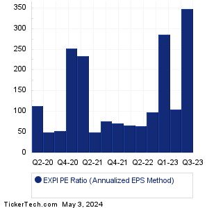 eXp World Holdings Historical PE Ratio Chart