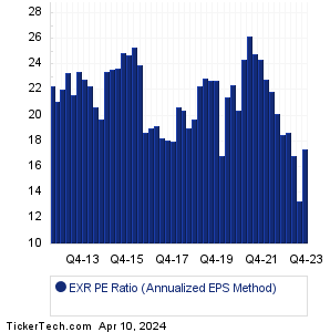 EXR Historical PE Ratio Chart