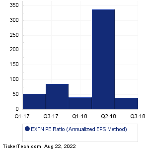 Exterran Historical PE Ratio Chart