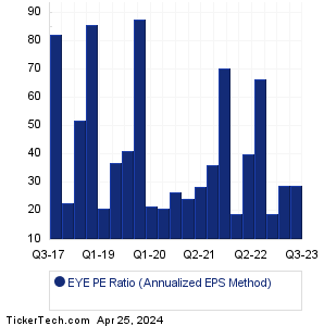EYE Historical PE Ratio Chart