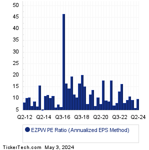 EZPW Historical PE Ratio Chart
