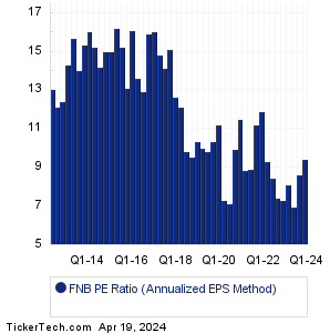 F N B Historical PE Ratio Chart