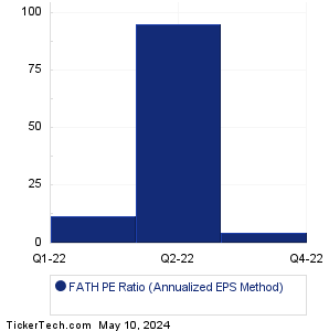 Fathom Digital Mfg Historical PE Ratio Chart