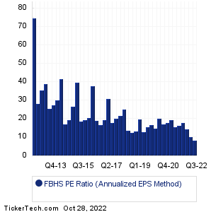 FBHS Historical PE Ratio Chart