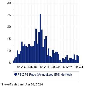 FBIZ Historical PE Ratio Chart