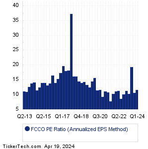 FCCO Historical PE Ratio Chart
