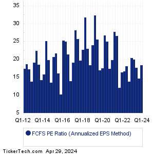 FCFS Historical PE Ratio Chart