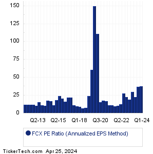 FCX Historical PE Ratio Chart