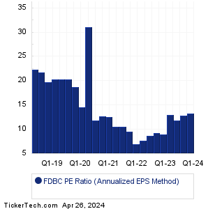 FDBC Historical PE Ratio Chart