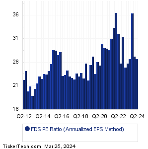 FDS Historical PE Ratio Chart