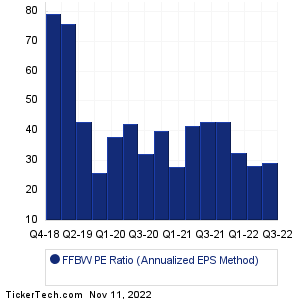 FFBW Historical PE Ratio Chart