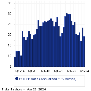 FFIN Historical PE Ratio Chart