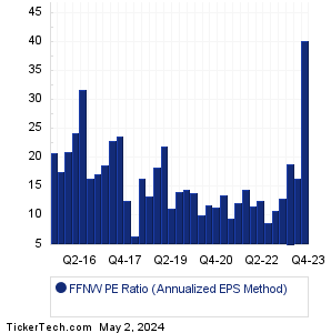 FFNW Historical PE Ratio Chart