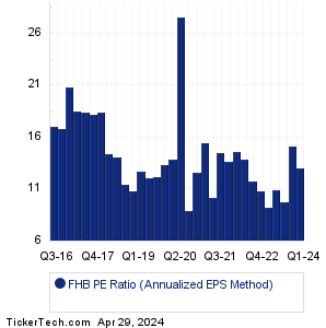 FHB Historical PE Ratio Chart