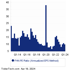 FHN Historical PE Ratio Chart