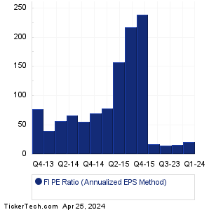 FI Historical PE Ratio Chart