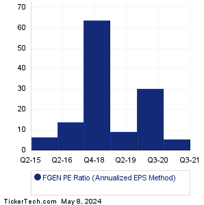 FibroGen Historical PE Ratio Chart